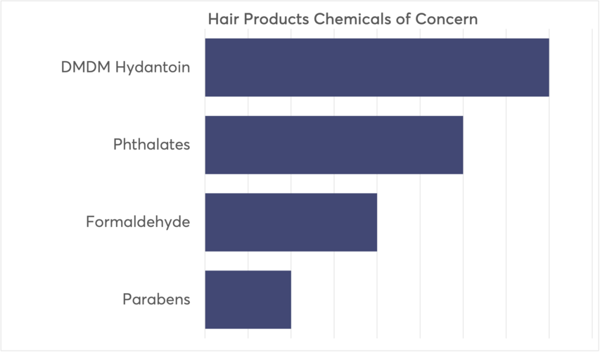 Toxic Chemicals in Your Hair Care Products