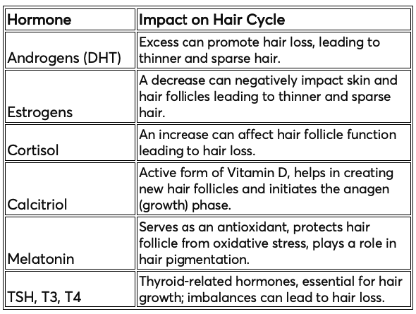 Impact of hormones on hair growth