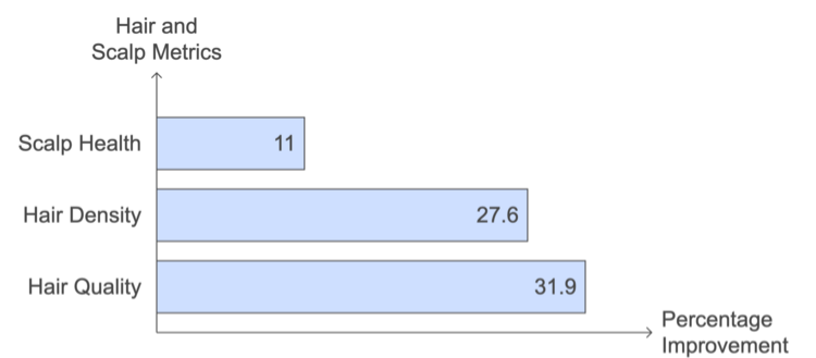 Collagen Supplementation: Hair Growth and Quality - Clinical Study Results